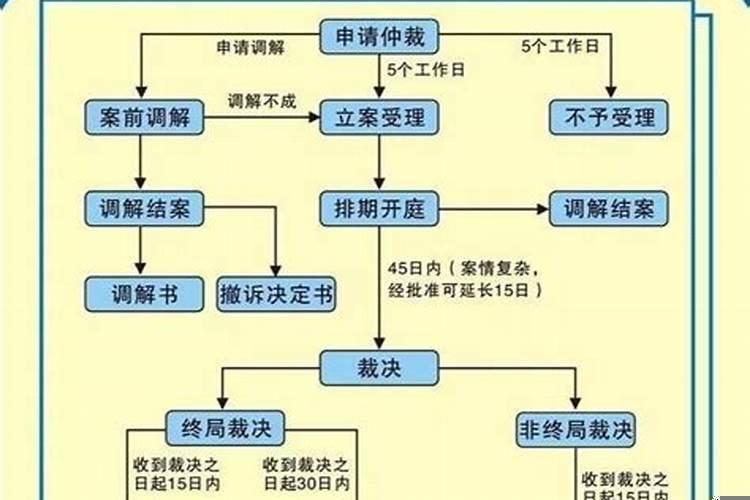 劳动仲裁流程